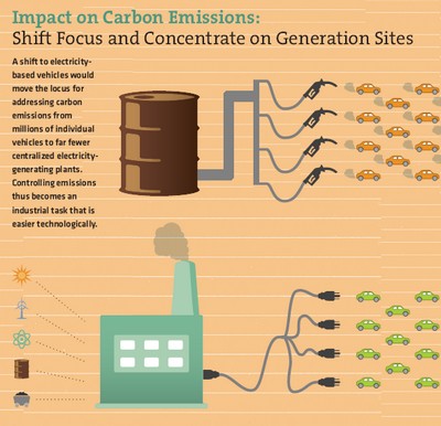 Transition from fossil fuel to electricity for transportation