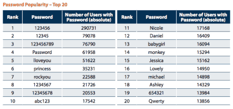top 20 most commonly used passwords