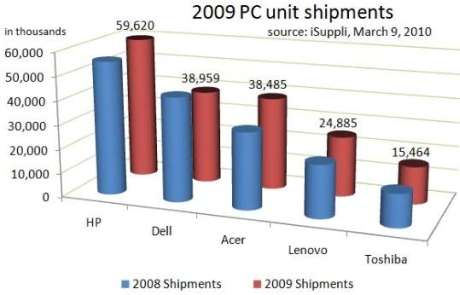 worldwide pc laptop sales numbers 2009